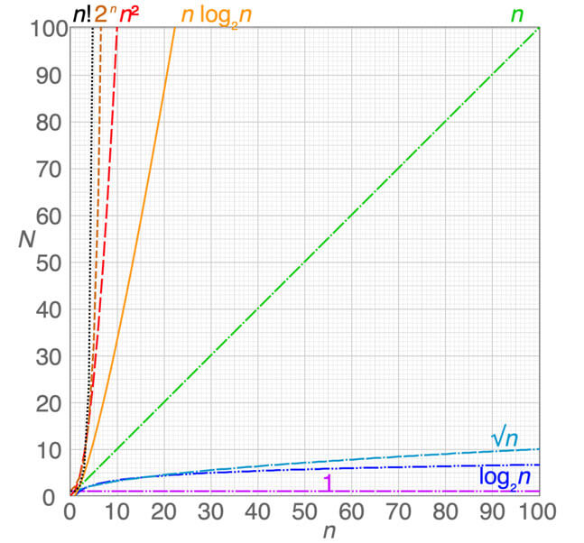 Big O Notation Complexity Measurement And Optimization Big O Notation Complexity Measurement And Optimization