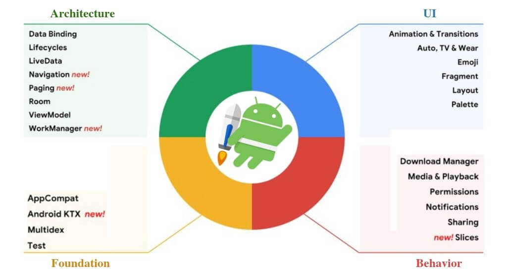 Android Jetpack and what it means for Android's Support Library