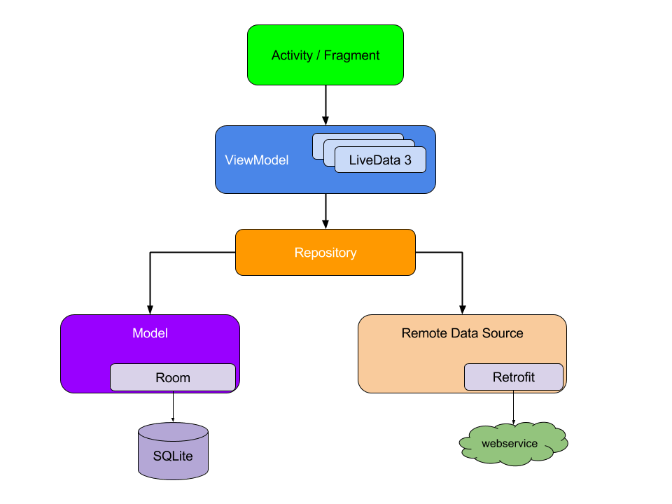 How To Implement Mvvm Architecture Pattern In Android App